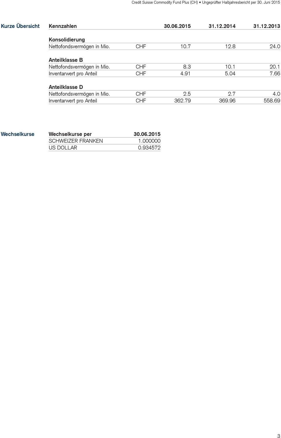 0 Anteilklasse B Nettofondsvermögen in Mio. CHF 8.3 10.1 20.1 Inventarwert pro Anteil CHF 4.91 5.04 7.