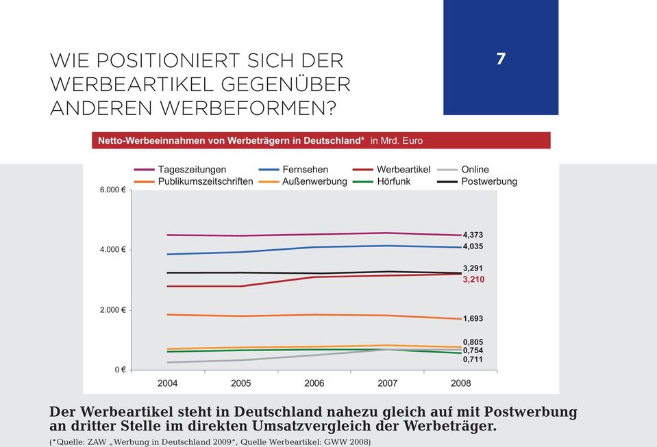 000 1,693 0 0,805 0,754 0,711 2004 2005 2006 2007 2008 Der Werbeartikel steht in Deutschland nahezu gleich auf mit Postwerbung an dritter Stelle im