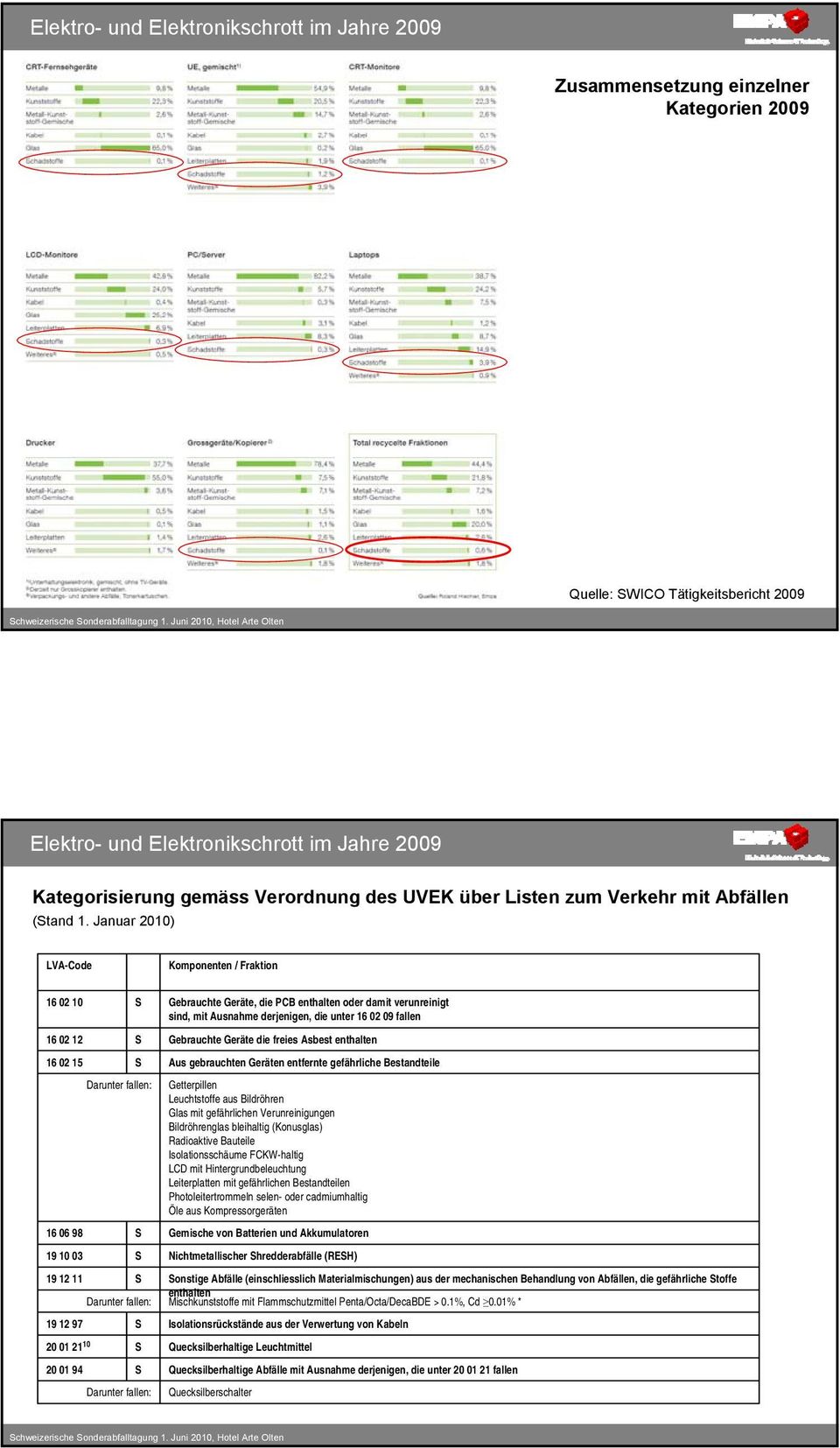 Januar 2010) LVA-Code Komponenten / Fraktion 16 02 10 S Gebrauchte Geräte, die PCB enthalten oder damit verunreinigt sind, mit Ausnahme derjenigen, die unter 16 02 09 fallen 16 02 12 S Gebrauchte