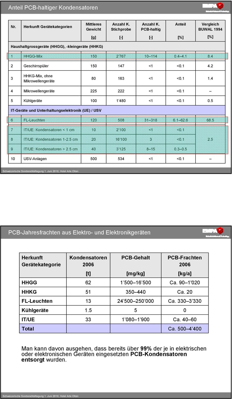 2 3 HHKG-Mix, ohne Mikrowellengeräte 80 163 <1 1.4 4 Mikrowellengeräte 225 222 <1 5 Kühlgeräte 100 1 480 <1 0.5 IT-Geräte und Unterhaltungselektronik (UE) / USV 6 FL-Leuchten 120 508 31 318 6.1 62.