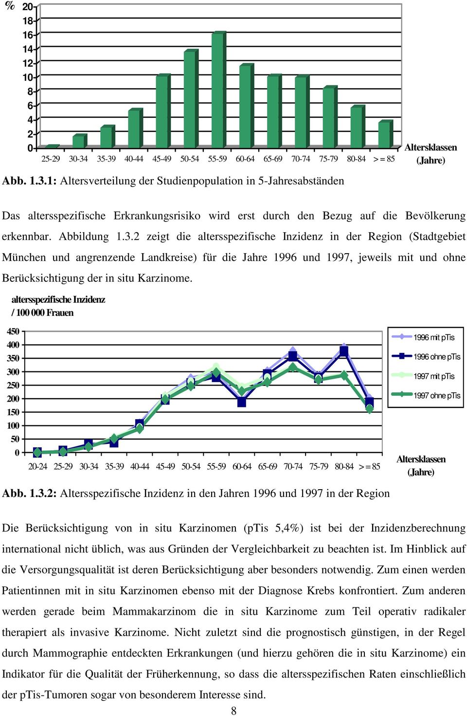 2 zeigt die altersspezifische Inzidenz in der Region (Stadtgebiet München und angrenzende Landkreise) für die Jahre 1996 und 1997, jeweils mit und ohne Berücksichtigung der in situ Karzinome.