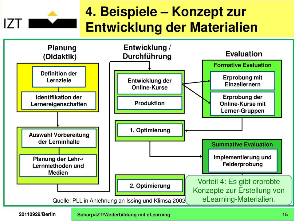 Vorbereitung der Lerninhalte 1. Optimierung Summative Evaluation Planung der Lehr-/ Lernmethoden und Medien 2.