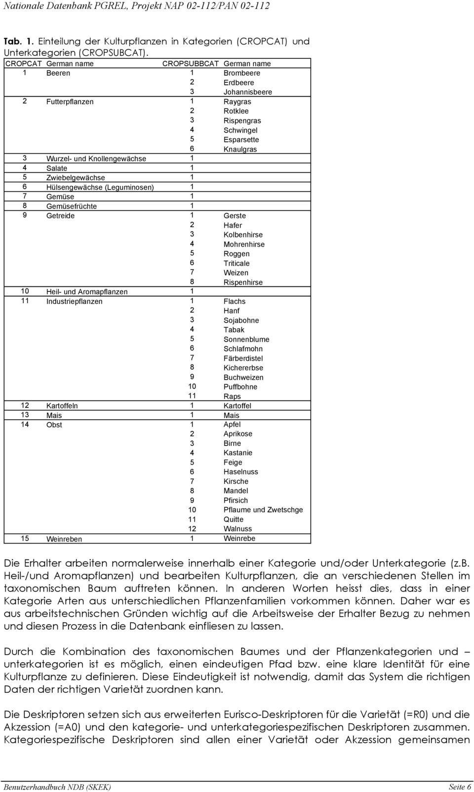 Knollengewächse 1 4 Salate 1 5 Zwiebelgewächse 1 6 Hülsengewächse (Leguminosen) 1 7 Gemüse 1 8 Gemüsefrüchte 1 9 Getreide 1 Gerste 2 Hafer 3 Kolbenhirse 4 Mohrenhirse 5 Roggen 6 Triticale 7 Weizen 8