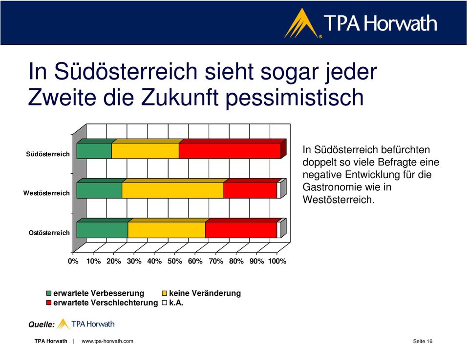 Gastronomie wie in Westösterreich.