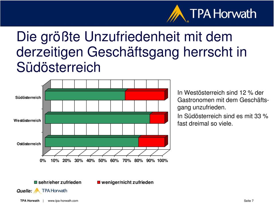 unzufrieden. In Südösterreich sind es mit 33 % fast dreimal so viele.