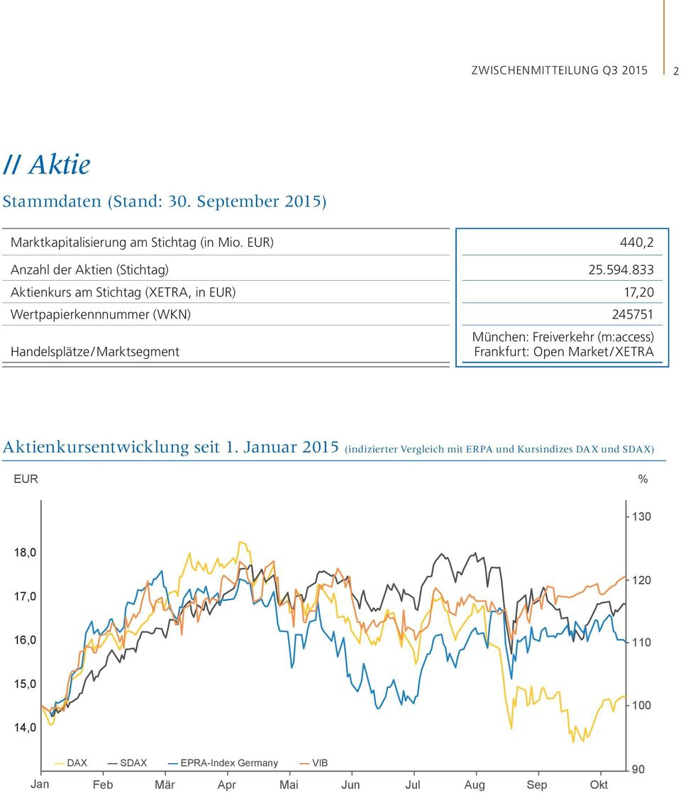 Freiverkehr (m:access) Frankfurt: Open Market / XETRA Aktienkursentwicklung seit 1.