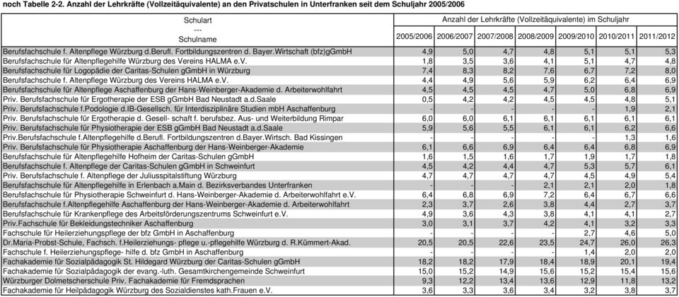 2006/ / / / / /2012 Berufsfachschule f. Altenpflege d.berufl. Fortbildungszentren d. Bayer.Wirtschaft (bfz)ggmbh 4,9 5,0 4,7 4,8 5,1 5,1 5,3 Altenpflegehilfe des Vereins HALMA e.v.