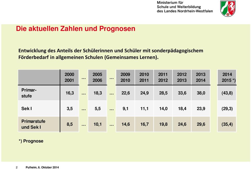 2000 2001 2005 2006 2009 2010 2010 2011 2011 2012 2012 2013 2013 2014 2014 2015 *) Primarstufe 16,3 18,3