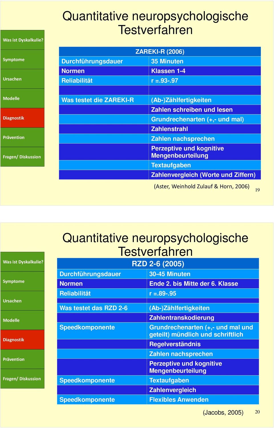 Zahlenvergleich (Worte und Ziffern) (Aster, Weinhold Zulauf & Horn, 2006) 19 Quantitative neuropsychologische Testverfahren Durchführungsdauer Normen RZD 2-6 (2005) 30-45 Minuten Reliabilität r =.89-.