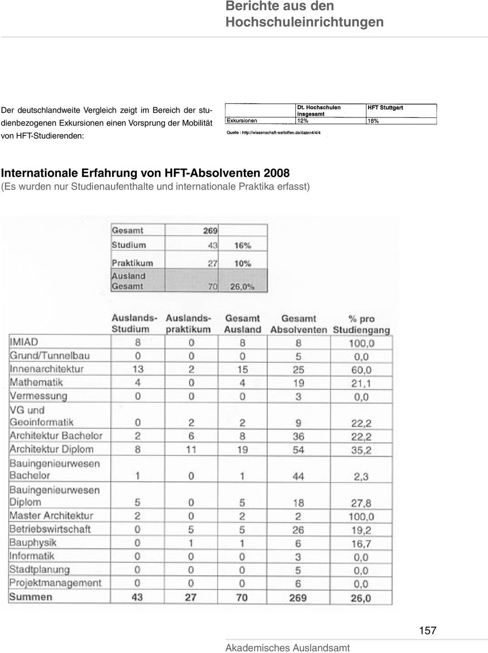 HFT-Studierenden: Internationale Erfahrung von HFT-Absolventen