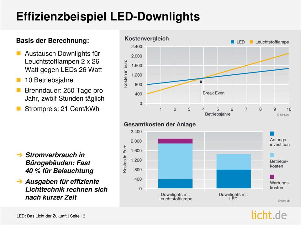 Jahr, zwölf Stunden täglich Strompreis: 21 Cent/kWh Stromverbrauch in Bürogebäuden: Fast 40 %