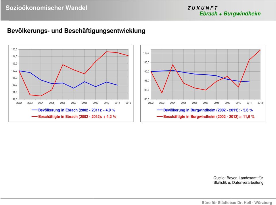 in Ebrach (2002-2012): + 4,2 % 85,0 2002 2003 2004 2005 2006 2007 2008 2009 2010 2011 2012 Bevölkerung in Burgwindheim