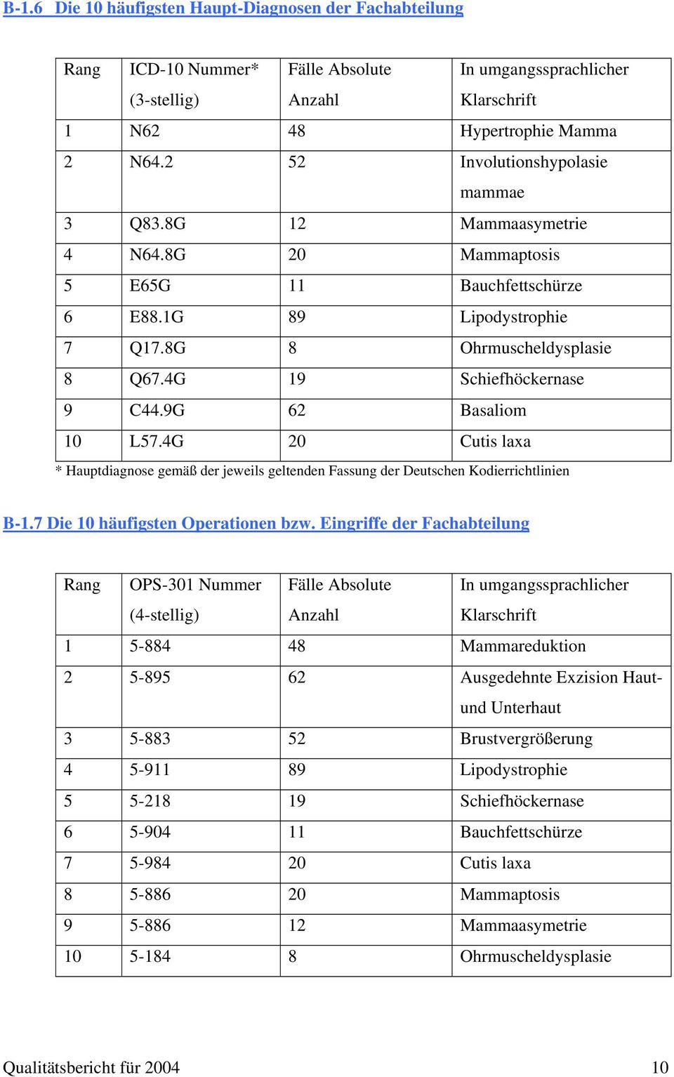 4G 19 Schiefhöckernase 9 C44.9G 62 Basaliom 10 L57.4G 20 Cutis laxa * Hauptdiagnose gemäß der jeweils geltenden Fassung der Deutschen Kodierrichtlinien B-1.7 Die 10 häufigsten Operationen bzw.
