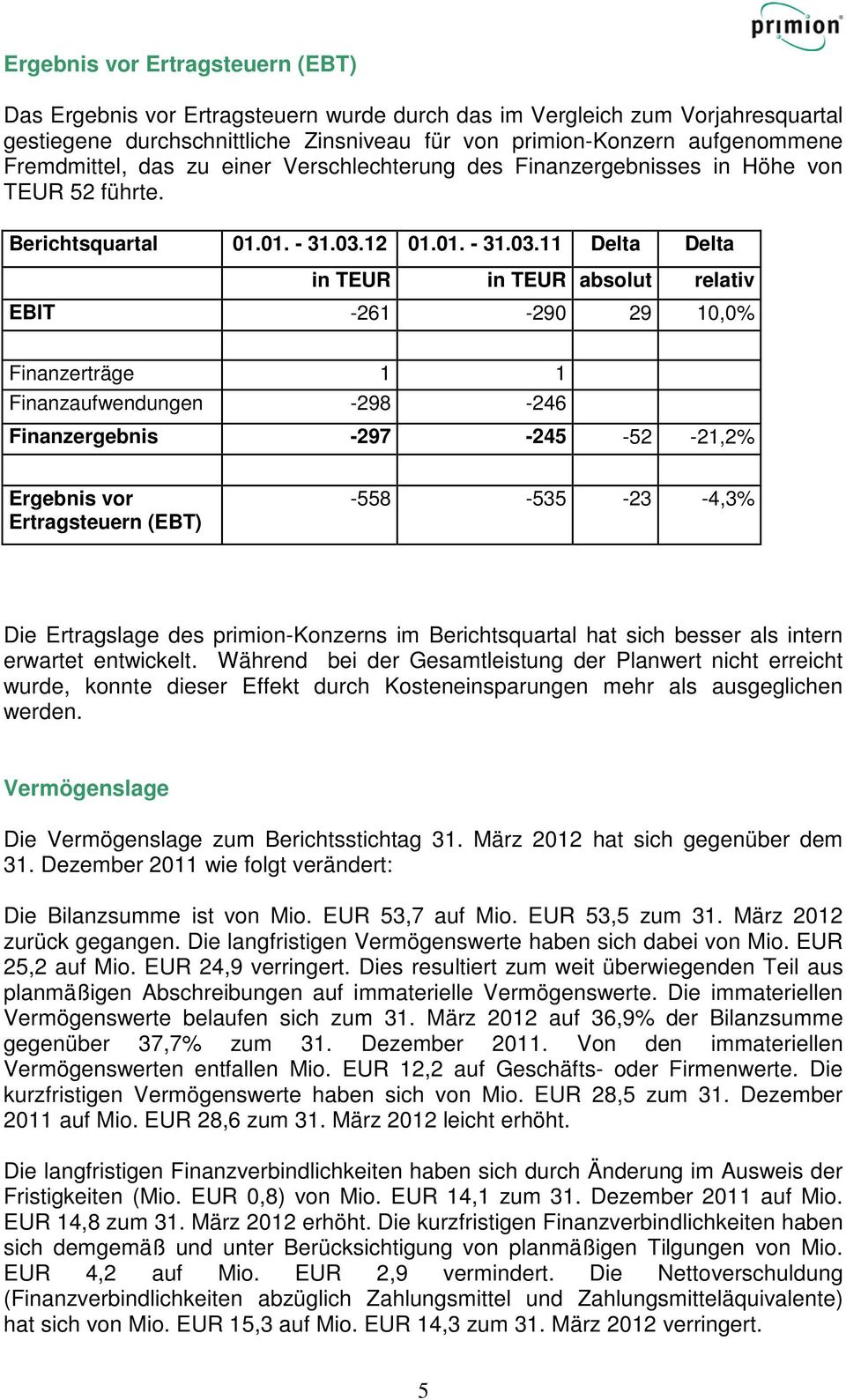 in TEUR in TEUR absolut relativ EBIT -261-290 29 10,0% Finanzerträge 1 1 Finanzaufwendungen -298-246 Finanzergebnis -297-245 -52-21,2% Ergebnis vor Ertragsteuern (EBT) -558-535 -23-4,3% Die