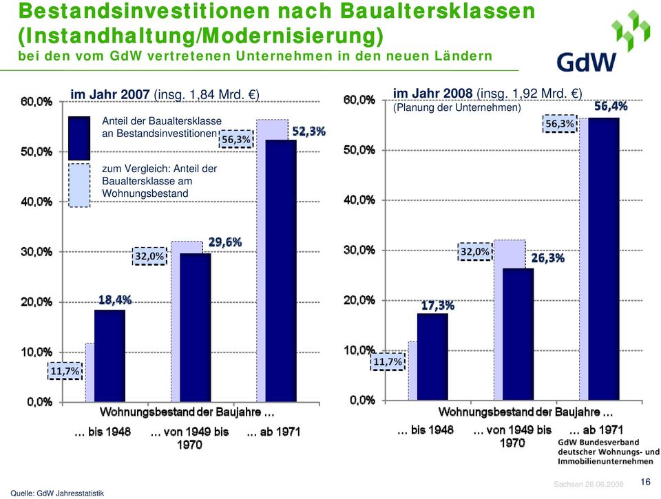 ) Anteil der Baualtersklasse an Bestandsinvestitionen im Jahr 2008 (insg. 1,92 Mrd.
