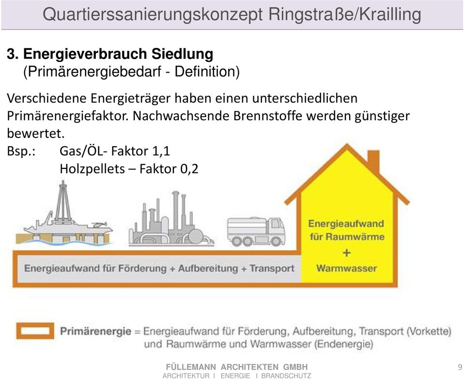 unterschiedlichen Primärenergiefaktor.