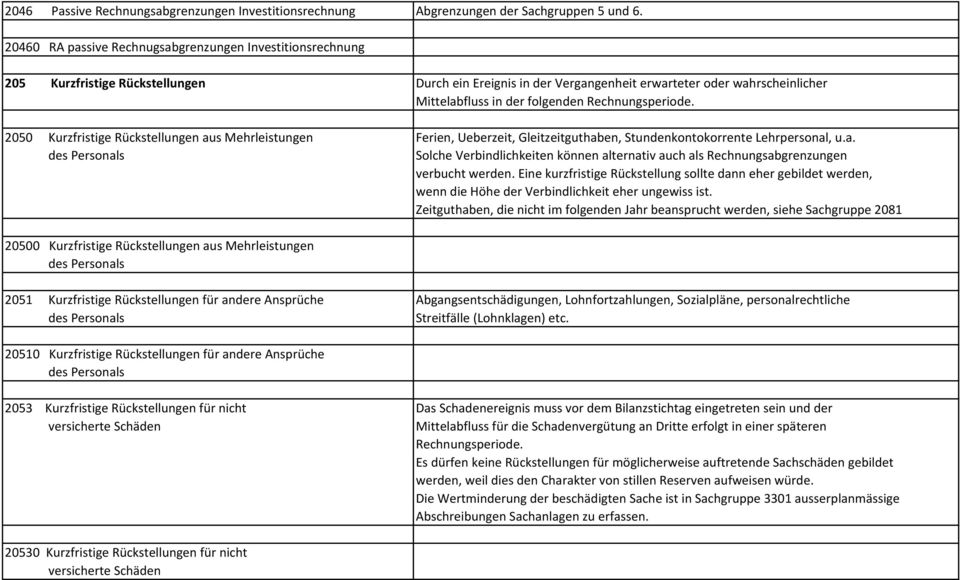 Rechnungsperiode. 2050 Kurzfristige Rückstellungen aus Mehrleistungen Ferien, Ueberzeit, Gleitzeitguthaben, Stundenkontokorrente Lehrpersonal, u.a. des Personals Solche Verbindlichkeiten können alternativ auch als Rechnungsabgrenzungen verbucht werden.