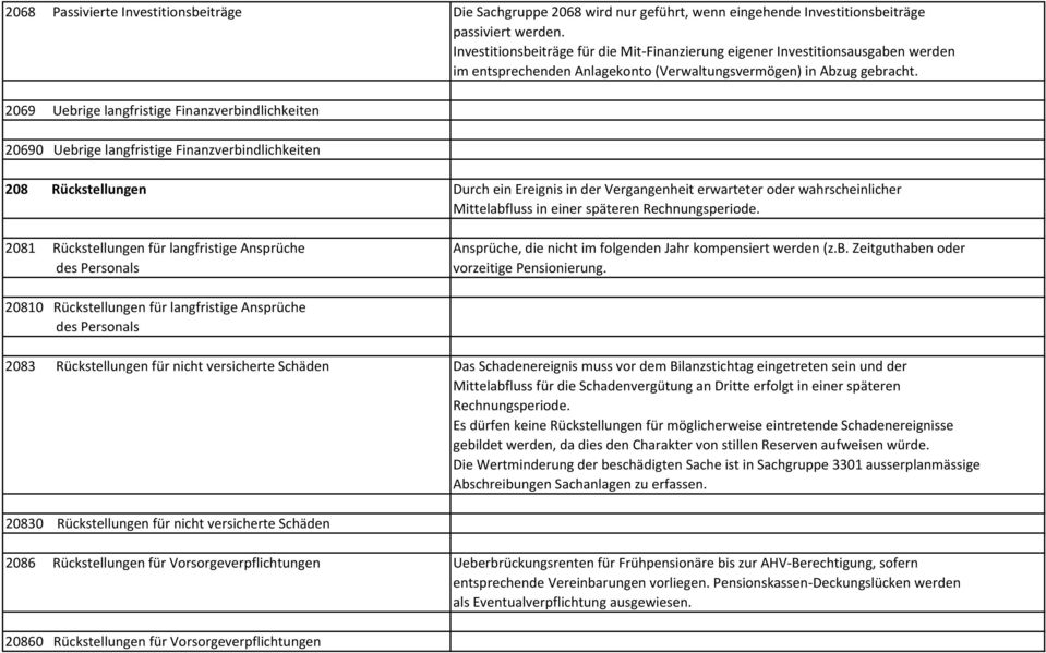 2069 Uebrige langfristige Finanzverbindlichkeiten 20690 Uebrige langfristige Finanzverbindlichkeiten 208 Rückstellungen Durch ein Ereignis in der Vergangenheit erwarteter oder wahrscheinlicher