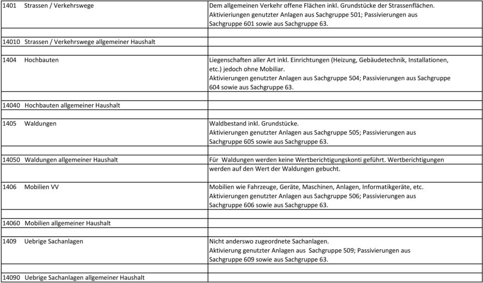 14010 Strassen / Verkehrswege allgemeiner Haushalt 1404 Hochbauten Liegenschaften aller Art inkl. Einrichtungen (Heizung, Gebäudetechnik, Installationen, etc.) jedoch ohne Mobiliar.