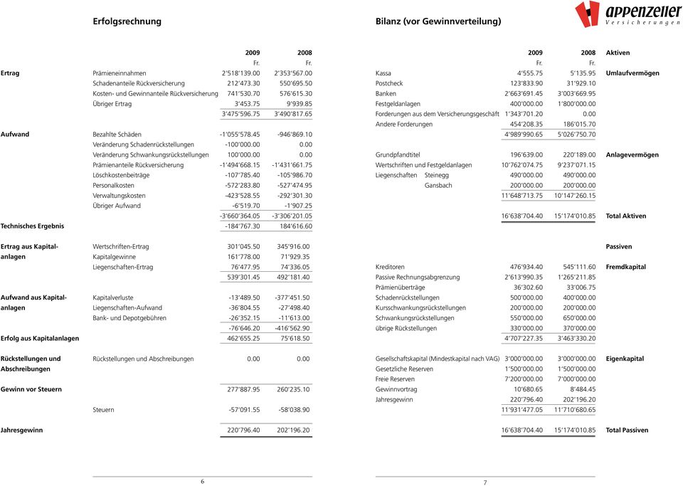 10 Veränderung Schadenrückstellungen -100 000.00 0.00 Veränderung Schwankungsrückstellungen 100 000.00 0.00 Prämienanteile Rückversicherung 1 494 668.15-1 431 661.75 Löschkostenbeiträge 107 785.