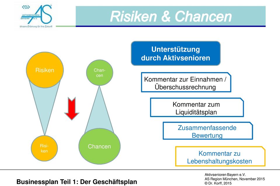 Kommentar zum Liquiditätsplan Zusammenfassende Bewertung