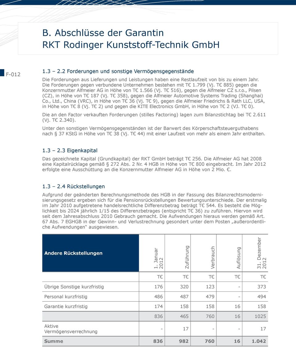 Die Forderungen gegen verbundene Unternehmen bestehen mit T 1.799 (Vj. T 885) gegen die Konzernmutter Alfmeier AG in Höhe von T 1.566 (Vj. T 516), gegen die Alfmeier CZ s.r.o., Pilsen (CZ), in Höhe von T 187 (Vj.