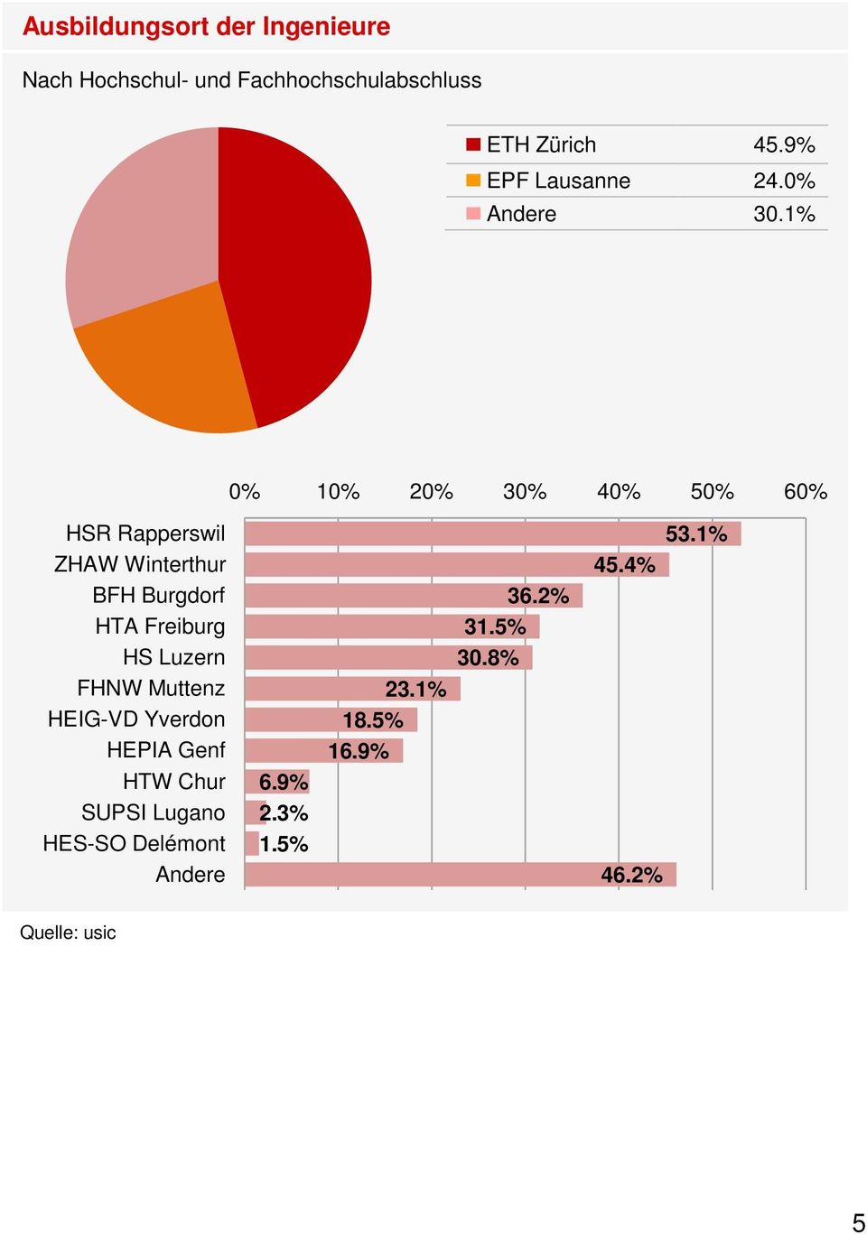 1% 0% 10% 20% 30% 40% 50% 60% HSR Rapperswil ZHAW Winterthur BFH Burgdorf HTA Freiburg HS