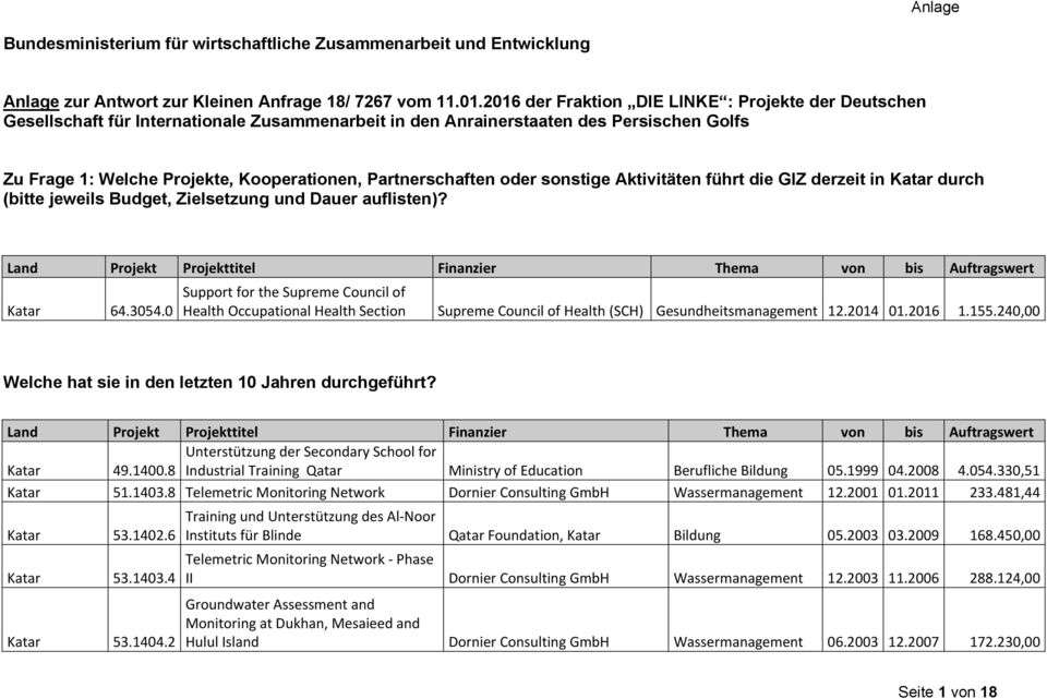 Partnerschaften oder sonstige Aktivitäten führt die GIZ derzeit in Katar durch (bitte jeweils Budget, Zielsetzung und Dauer auflisten)?