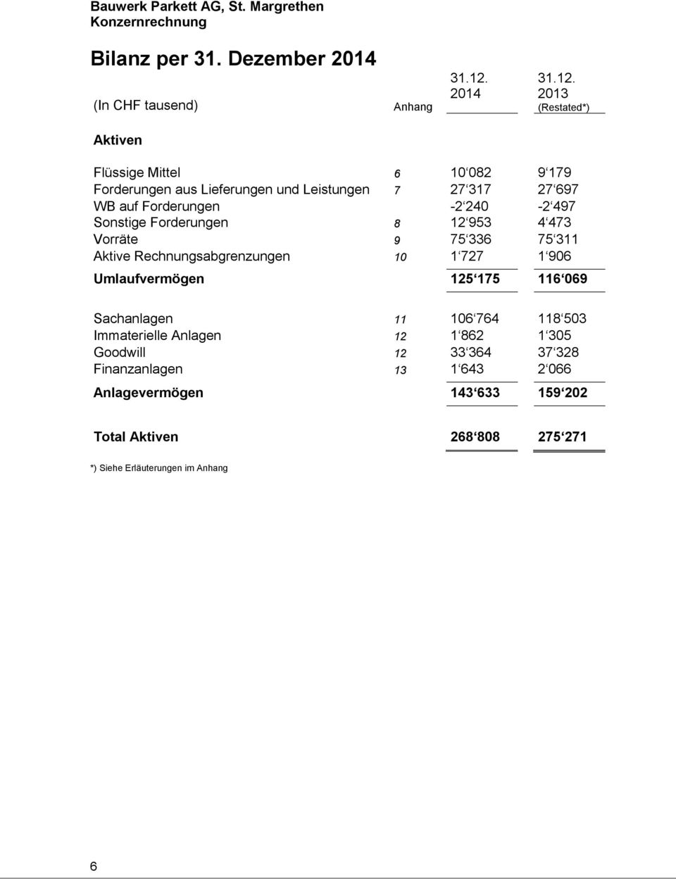 2013 (Restated*) Aktiven Flüssige Mittel 6 10 082 9 179 Forderungen aus Lieferungen und Leistungen 7 27 317 27 697 WB auf Forderungen -2 240-2