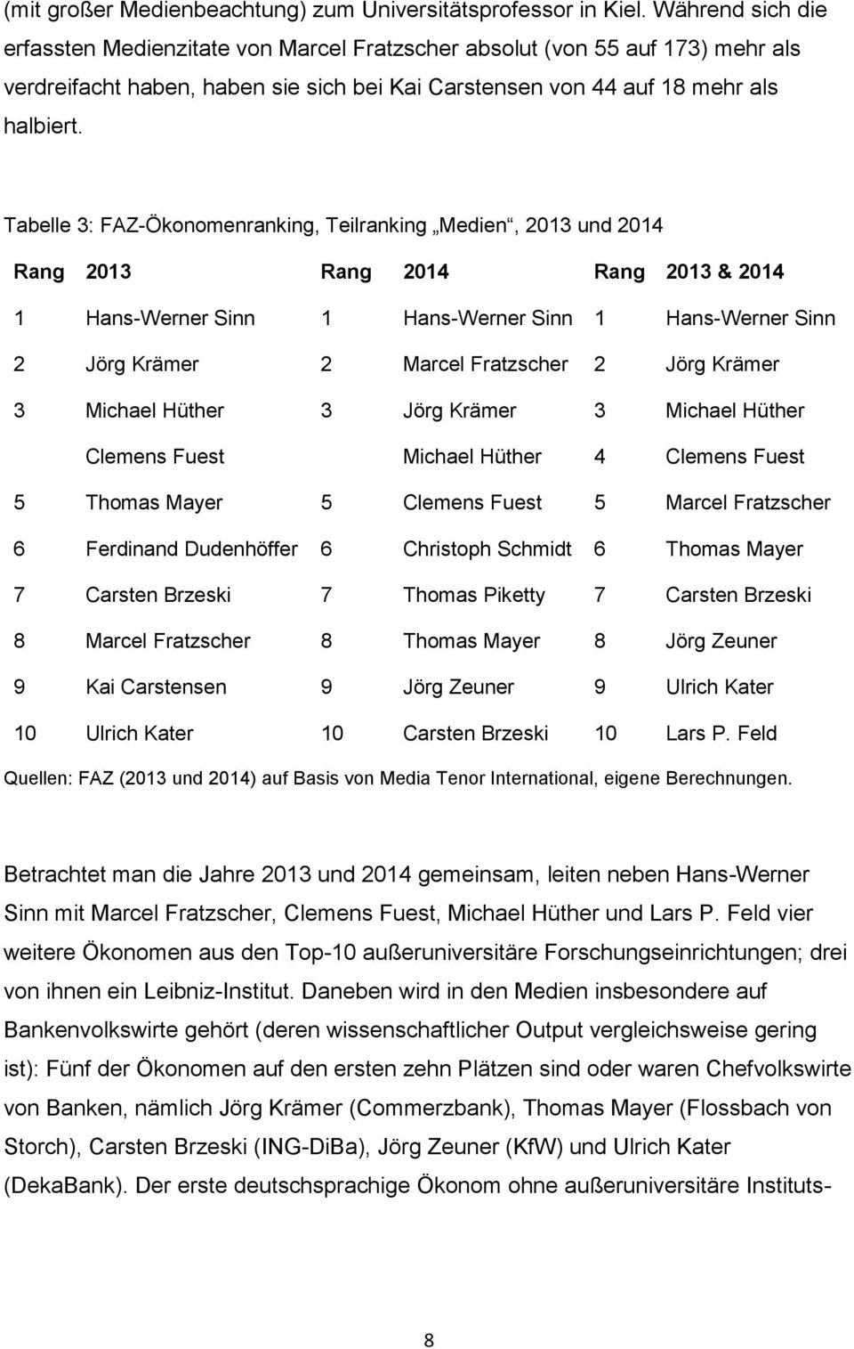 Tabelle 3: FAZ-Ökonomenranking, Teilranking Medien, 2013 und 2014 Rang 2013 Rang 2014 Rang 2013 & 2014 1 Hans-Werner Sinn 1 Hans-Werner Sinn 1 Hans-Werner Sinn 2 Jörg Krämer 2 Marcel Fratzscher 2