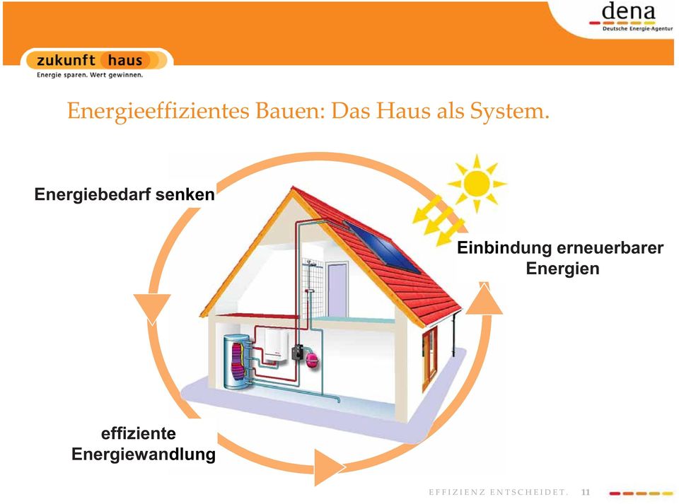 Energiebedarf senken Einbindung