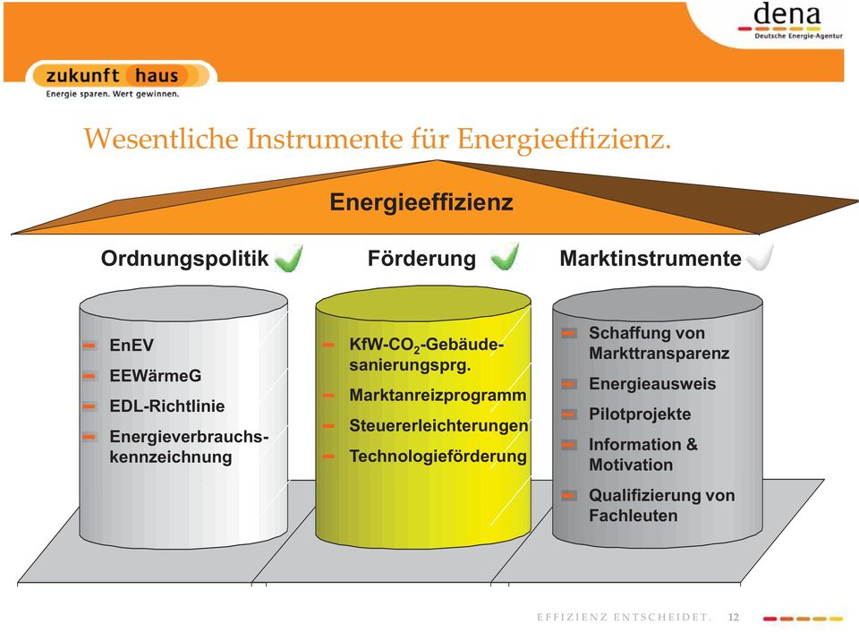 Energieverbrauchskennzeichnung KfW-CO 2 -Gebäudesanierungsprg.