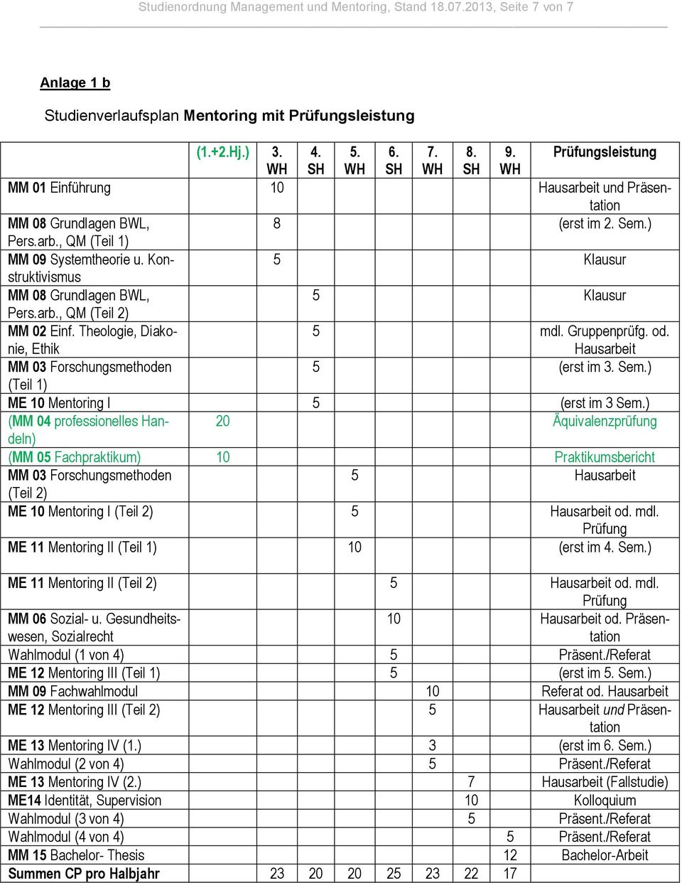 Thelgie, Diaknie, Ethik 5 mdl. Gruppenprüfg. d. Hausarbeit MM 03 Frschungsmethden 5 (erst im 3. Sem.) (Teil 1) ME 10 Mentring I 5 (erst im 3 Sem.