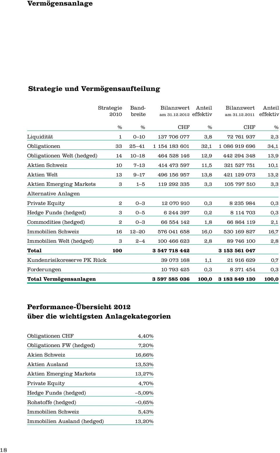 292 335 3,3 105 797 510 3,3 Alternative Anlagen Strategie Band- Bilanzwert Anteil Bilanzwert Anteil 2010 breite am 31.12.
