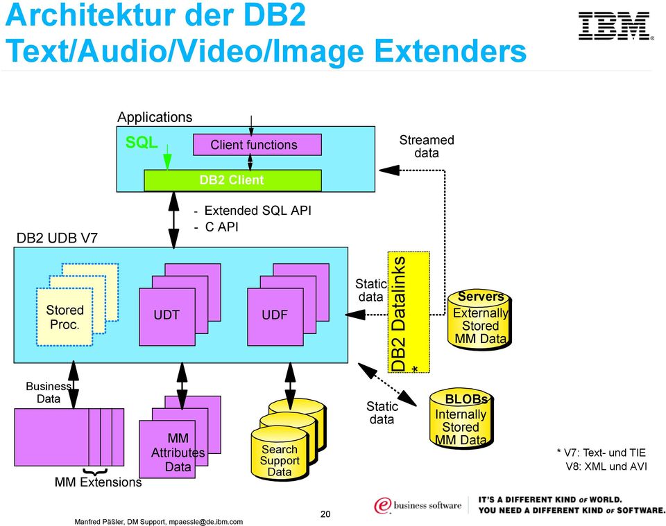 UDT UDF Static data DB2 Datalinks * Servers Externally Stored MM Data Business Data { MM Extensions MM