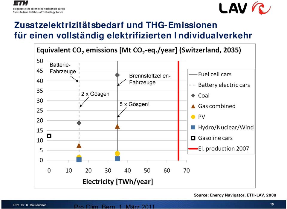 Brennstoffzellen- Fahrzeuge 2 x Gösgen 5 x Gösgen! Prof. Dr. K.