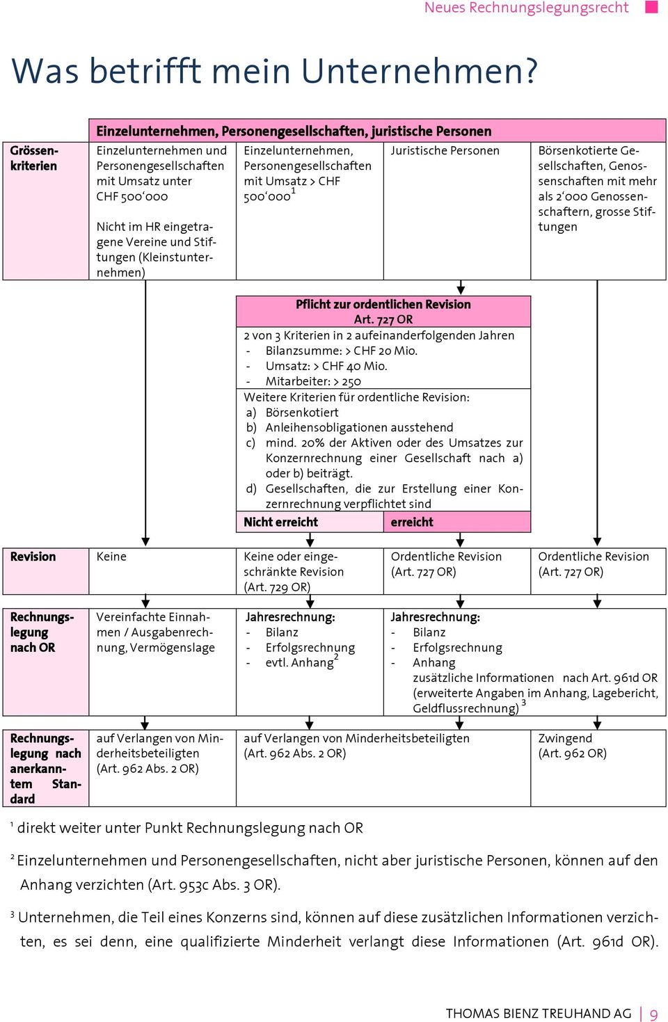 Stiftungen (Kleinstunternehmen) Einzelunternehmen, Personengesellschaften mit Umsatz > CHF 500 000 1 Juristische Personen Pflicht zur ordentlichen Revision Art.