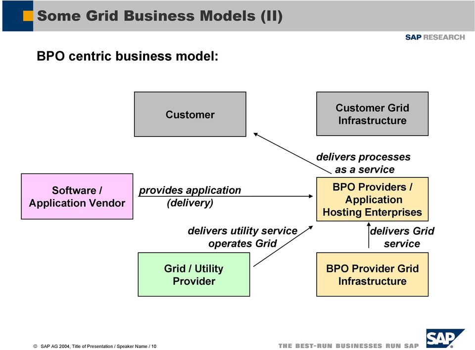 Grid / Utility Provider delivers processes as a service BPO Providers / Application Hosting