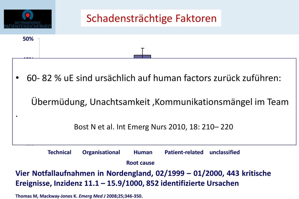 Int Emerg Nurs 2010, 18: 210 220 0% Technical Organisational Human Patient-related unclassified Root cause Vier