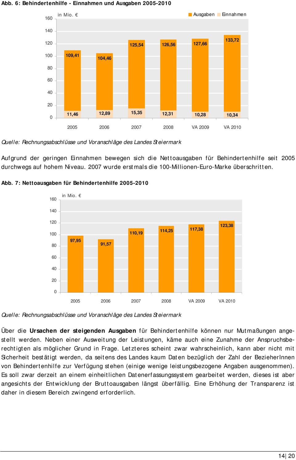 7: Nettoausgaben für Behindertenhilfe 25-21 16 14 12 1 8 97,95 91,57 11,19 114,25 117,38 123,38 6 4 2 Über die Ursachen der steigenden Ausgaben für Behindertenhilfe können nur Mutmaßungen angestellt