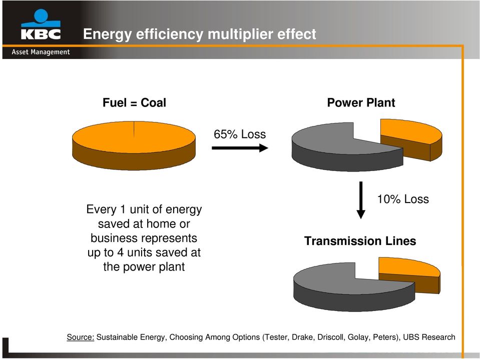 at the power plant 10% Loss Transmission Lines Source: Sustainable Energy,