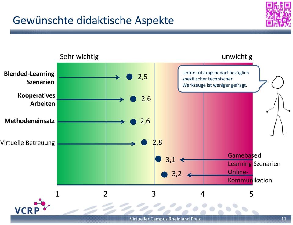 spezifischer technischer Werkzeuge ist weniger gefragt.