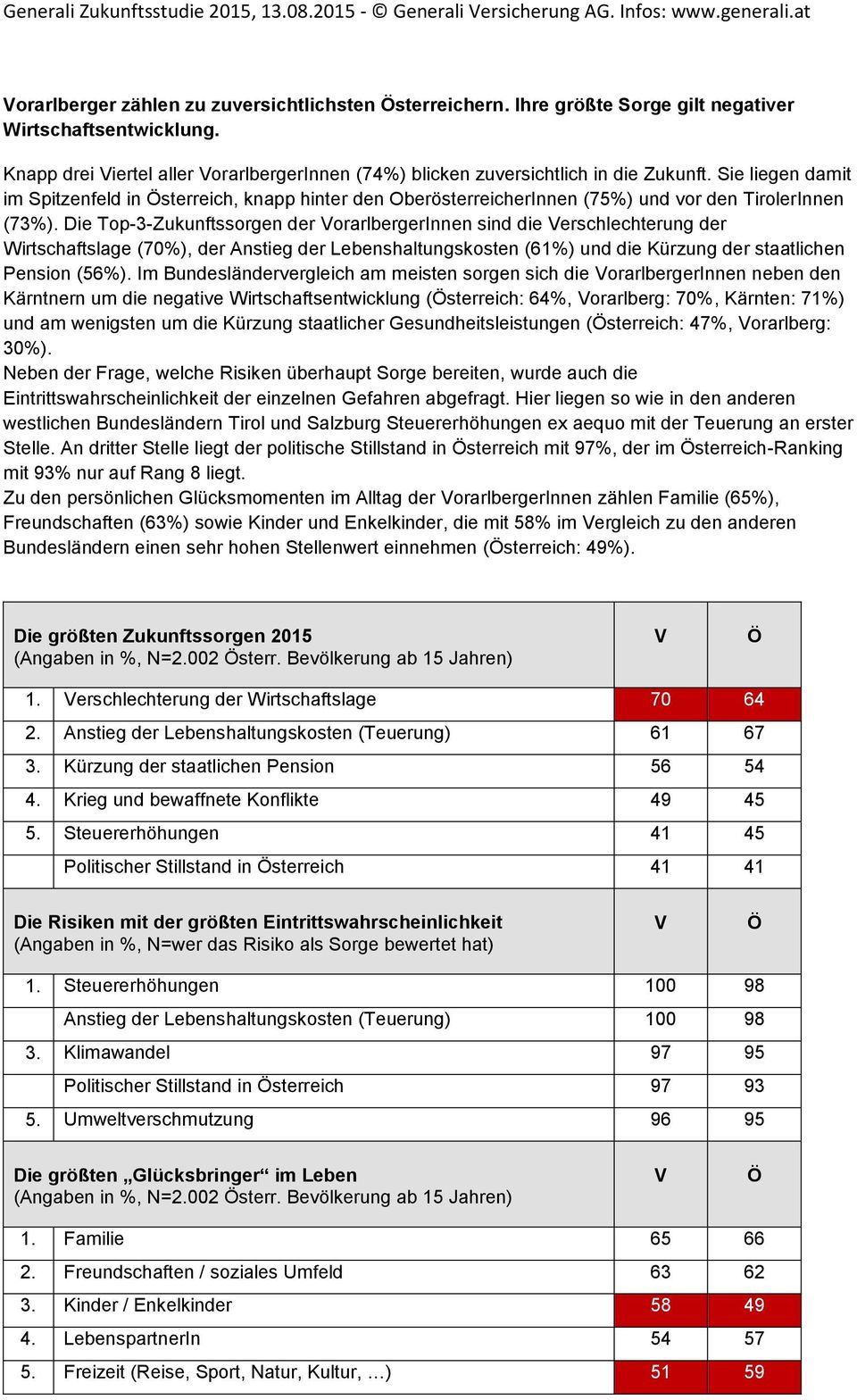 Die Top-3-Zukunftssorgen der VorarlbergerInnen sind die Verschlechterung der Wirtschaftslage (70%), der Anstieg der Lebenshaltungskosten (61%) und die Kürzung der staatlichen Pension (56%).