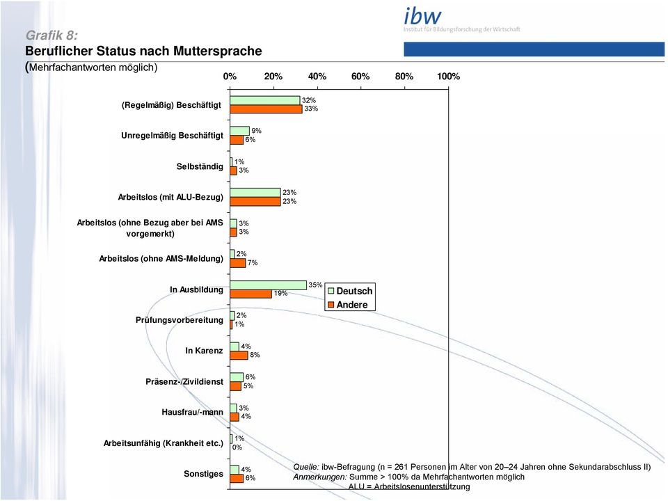 Arbeitslos (ohne AMS-Meldung) 7% In Ausbildung Prüfungsvorbereitung 19% 3 Deutsch Andere In Karenz 4% 8% Präsenz-/Zivildienst