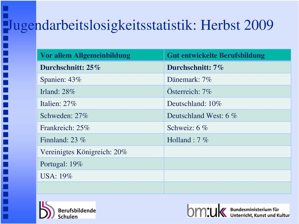 Österreich: 7% Italien: 27% Deutschland: 10% Schweden: 27% Deutschland West: 6 %