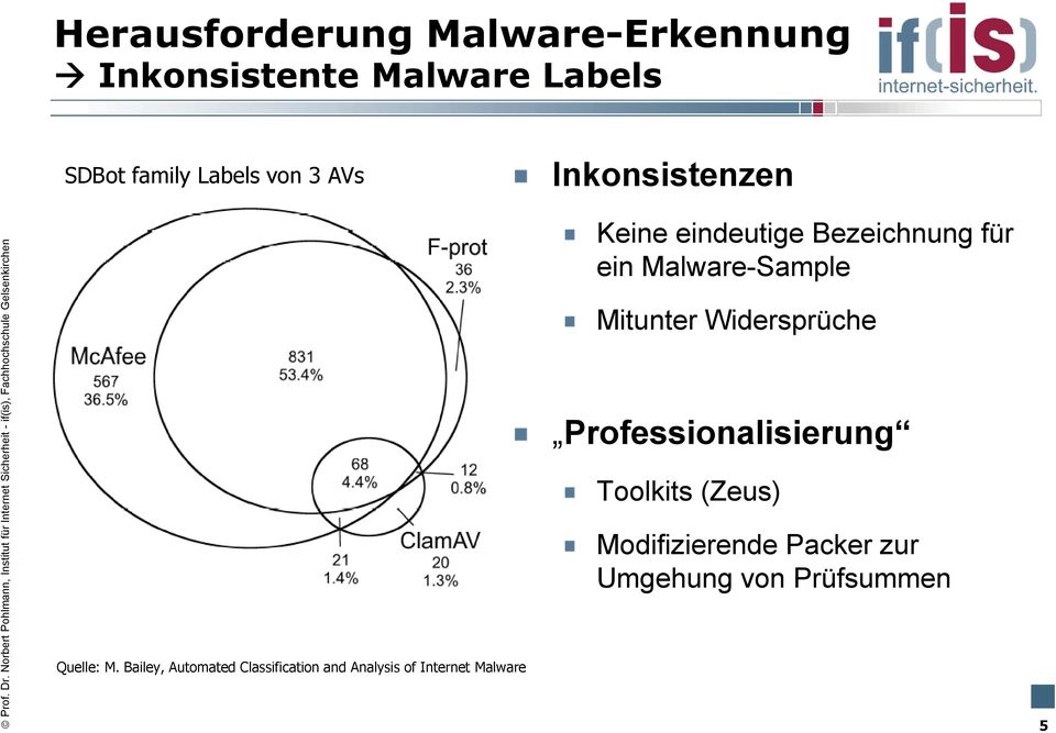 Bailey, Automated Classification and Analysis of Internet Malware Keine eindeutige