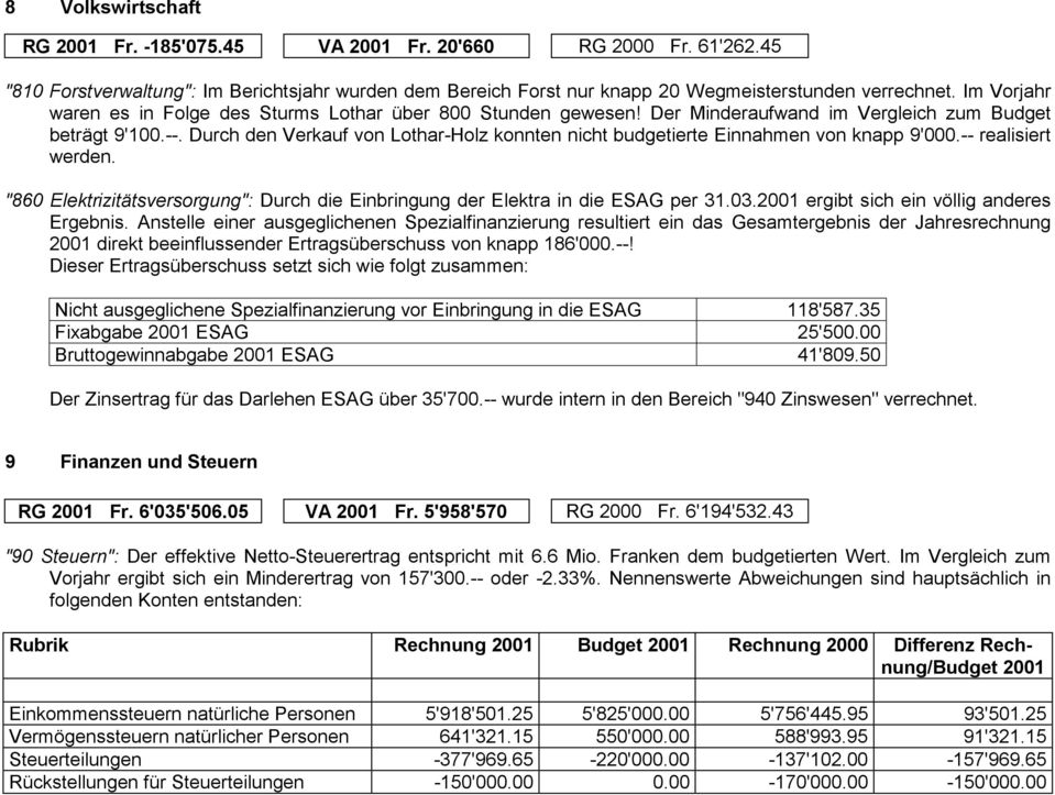 Durch den Verkauf von Lothar-Holz konnten nicht budgetierte Einnahmen von knapp 9'000.-- realisiert werden. "860 Elektrizitätsversorgung": Durch die Einbringung der Elektra in die ESAG per 31.03.