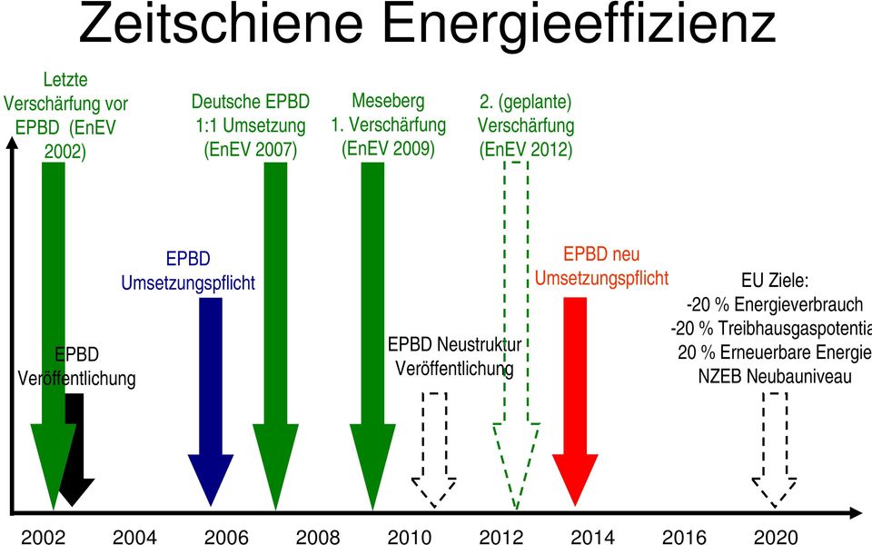 (geplante) Verschärfung (EnEV 2012) EPBD Veröffentlichung EPBD Umsetzungspflicht EPBD Neustruktur