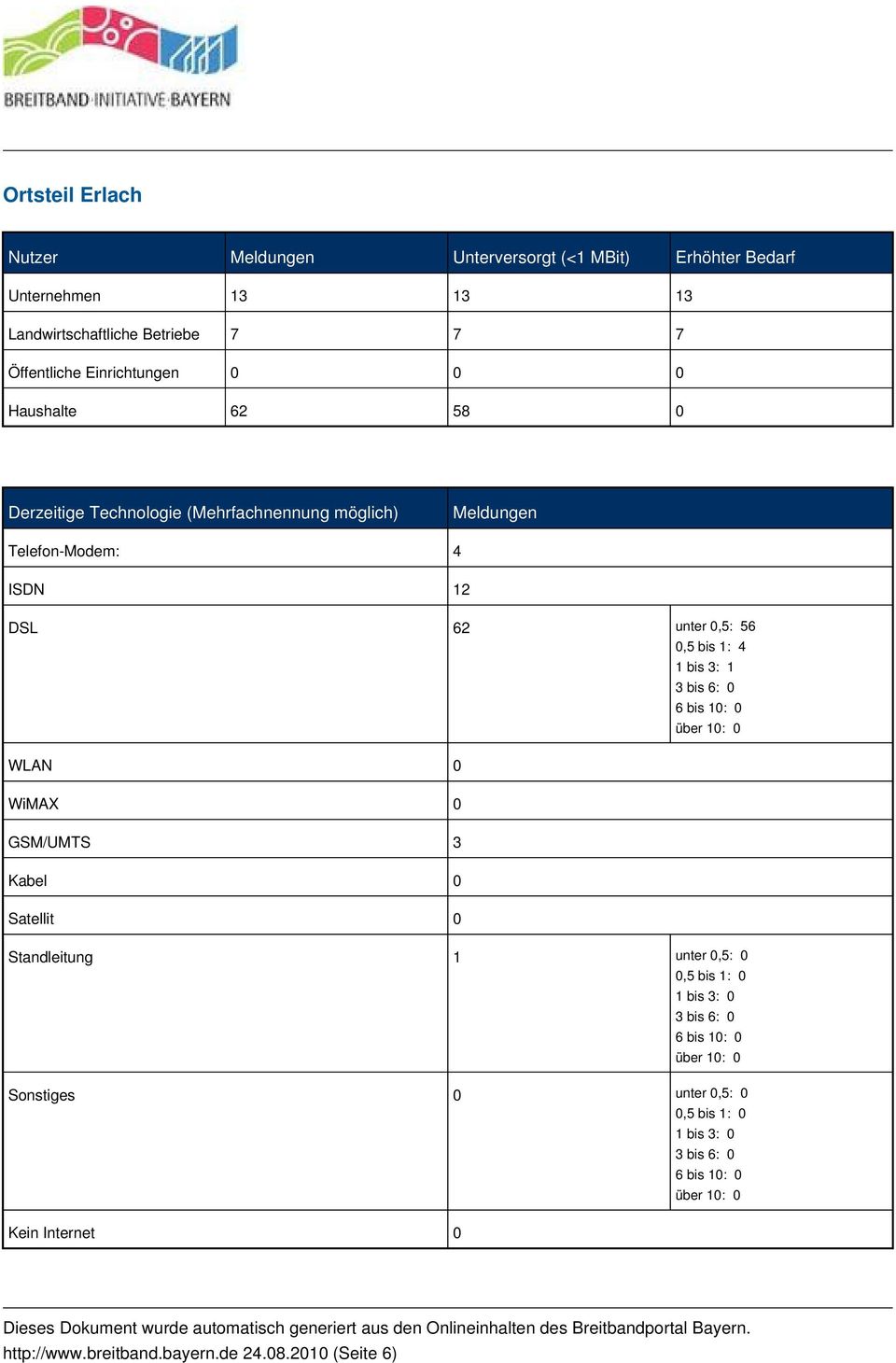 Meldungen Telefon-Modem: 4 ISDN 12 DSL 62 unter 0,5: 56 0,5 bis 1: 4 1 bis 3: 1 WLAN 0 WiMAX 0 GSM/UMTS 3 Kabel 0