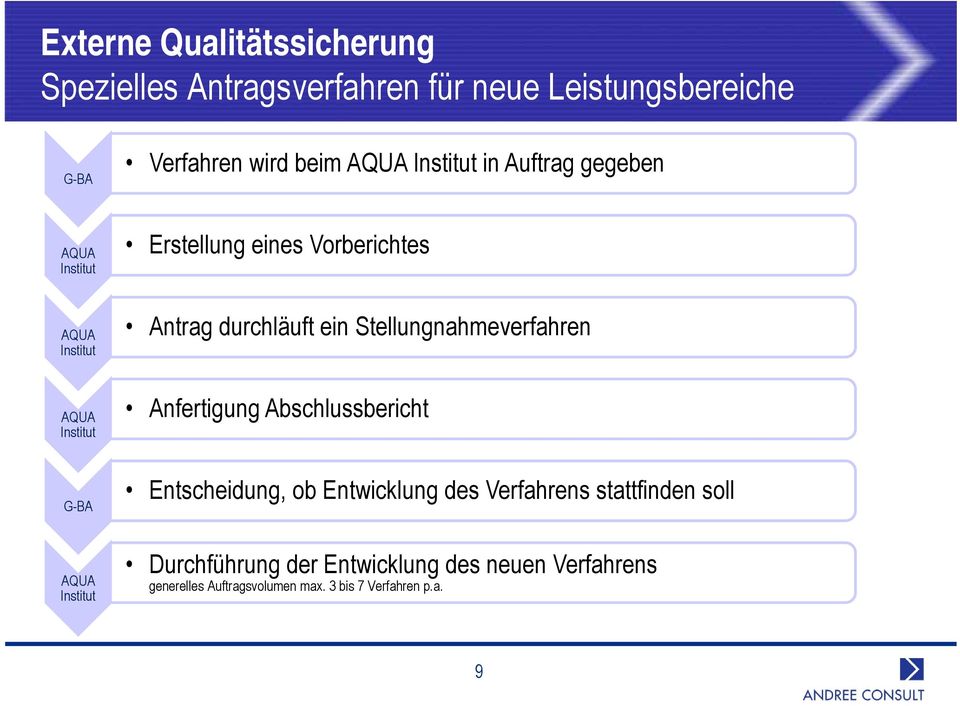 Stellungnahmeverfahren AQUA Institut Anfertigung Abschlussbericht G-BA Entscheidung, ob Entwicklung des Verfahrens